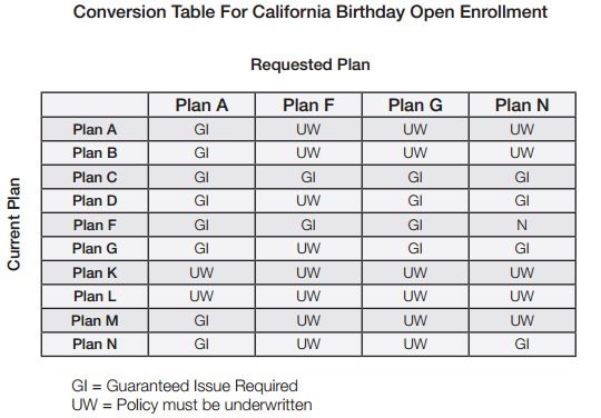 California Birthday Rule Medicare Supplement Guaranteed Issue